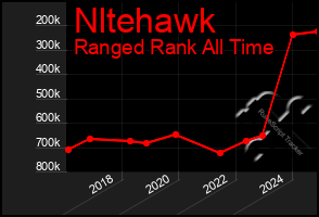 Total Graph of Nltehawk