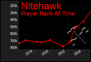 Total Graph of Nltehawk