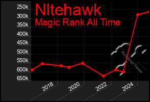 Total Graph of Nltehawk