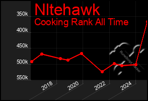 Total Graph of Nltehawk