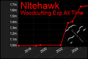 Total Graph of Nltehawk