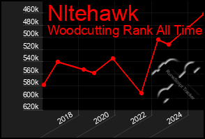 Total Graph of Nltehawk