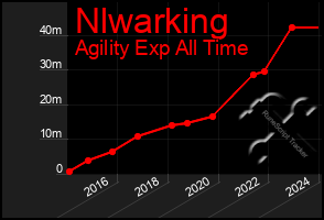 Total Graph of Nlwarking