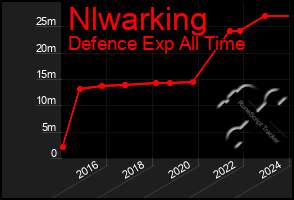 Total Graph of Nlwarking