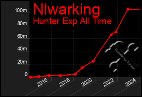 Total Graph of Nlwarking