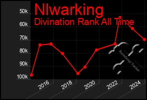 Total Graph of Nlwarking