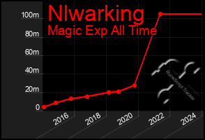 Total Graph of Nlwarking