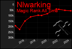 Total Graph of Nlwarking