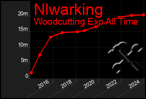 Total Graph of Nlwarking