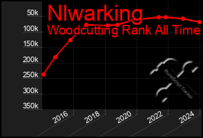 Total Graph of Nlwarking