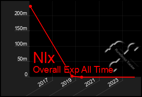 Total Graph of Nlx