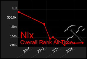 Total Graph of Nlx