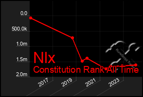 Total Graph of Nlx