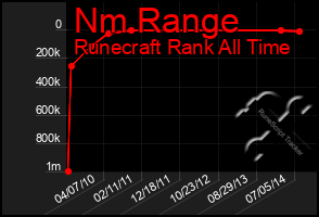Total Graph of Nm Range