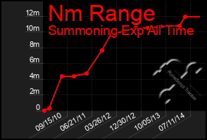 Total Graph of Nm Range