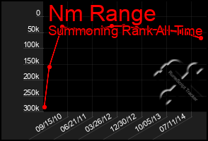 Total Graph of Nm Range