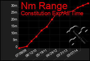 Total Graph of Nm Range