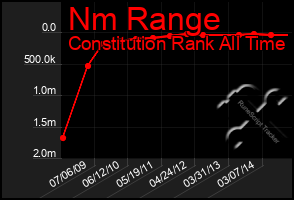 Total Graph of Nm Range