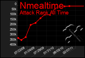 Total Graph of Nmealtime