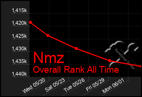 Total Graph of Nmz