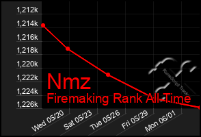 Total Graph of Nmz