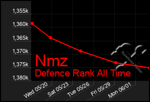 Total Graph of Nmz