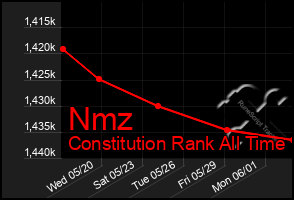 Total Graph of Nmz