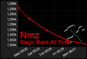 Total Graph of Nmz