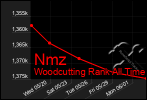 Total Graph of Nmz