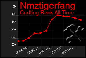 Total Graph of Nmztigerfang