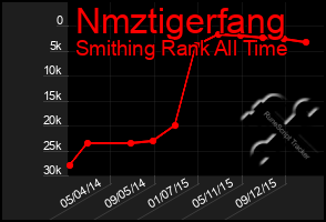 Total Graph of Nmztigerfang