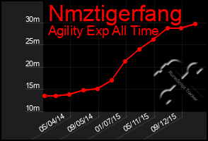 Total Graph of Nmztigerfang
