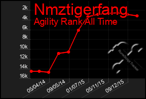 Total Graph of Nmztigerfang