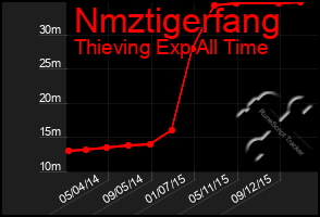 Total Graph of Nmztigerfang