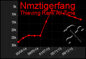 Total Graph of Nmztigerfang