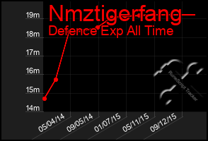 Total Graph of Nmztigerfang