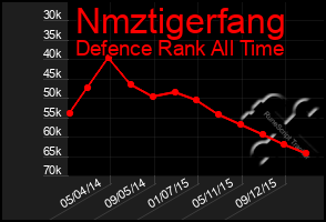 Total Graph of Nmztigerfang