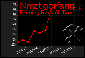 Total Graph of Nmztigerfang