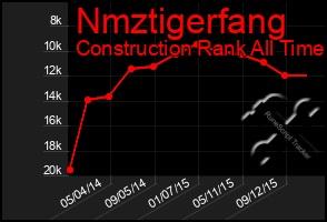 Total Graph of Nmztigerfang