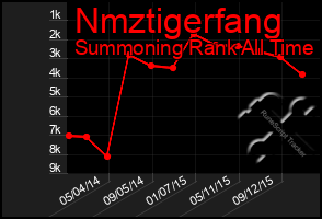 Total Graph of Nmztigerfang