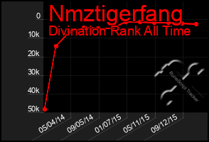 Total Graph of Nmztigerfang