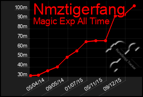 Total Graph of Nmztigerfang