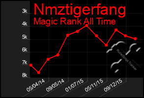 Total Graph of Nmztigerfang