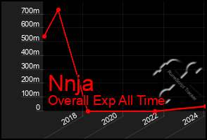 Total Graph of Nnja