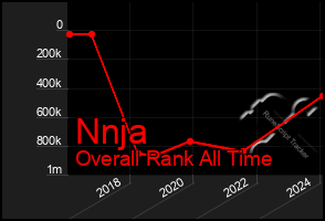 Total Graph of Nnja