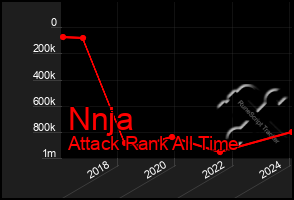 Total Graph of Nnja