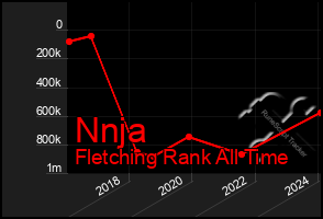 Total Graph of Nnja