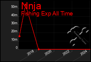 Total Graph of Nnja