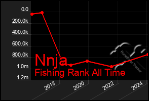 Total Graph of Nnja