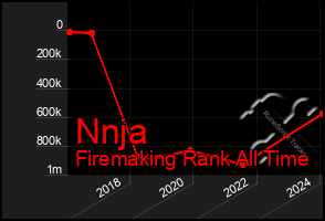 Total Graph of Nnja